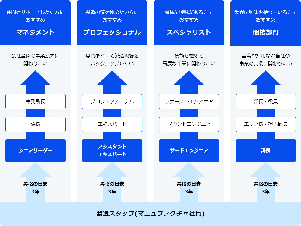 多様なキャリアコース