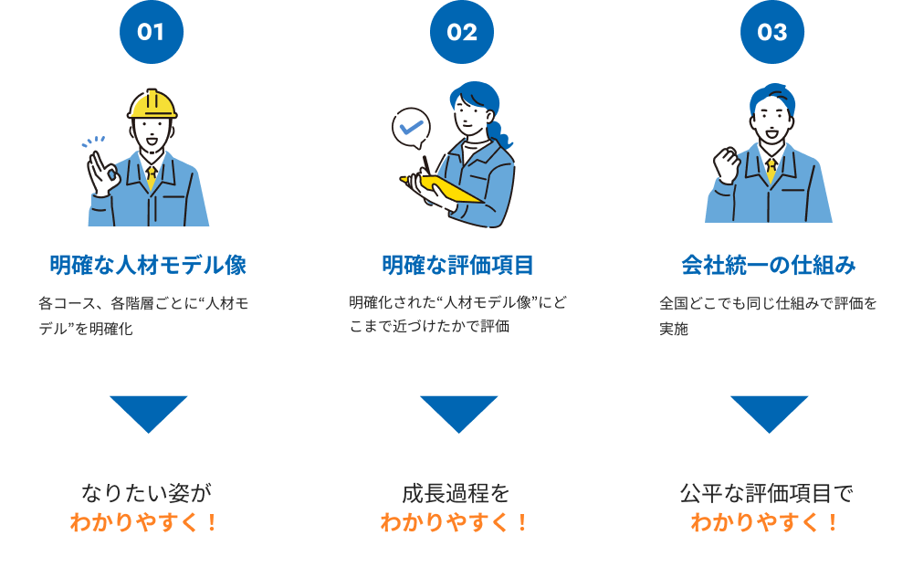 ①明確な人材モデル像　②明確な評価項目　③会社統一の仕組み