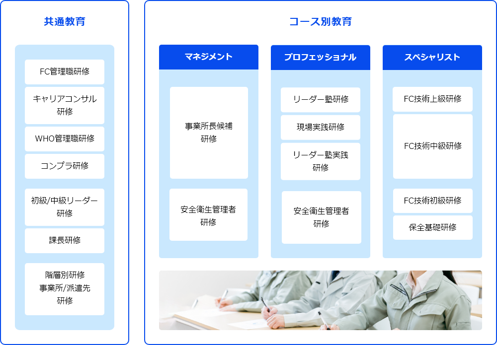 現場業務以外での研修（OFF－JT）の例