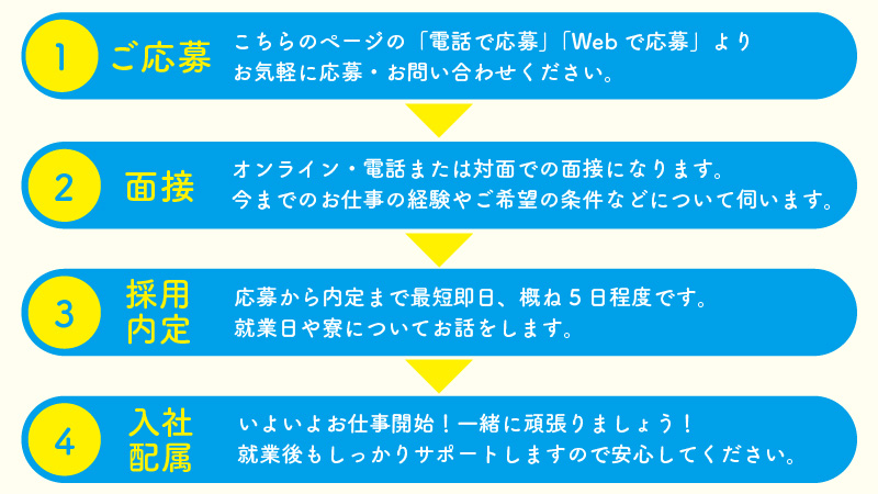 応募～入社の流れ