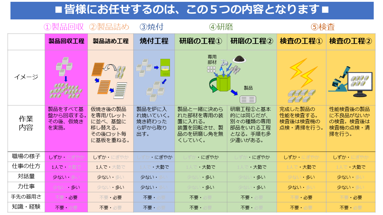 この製品がないと電子機器は動かない・・・と言っても過言ではない製品を作っています