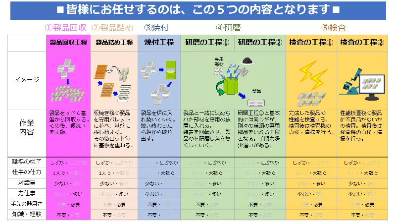 主な業務内容はこちらです！