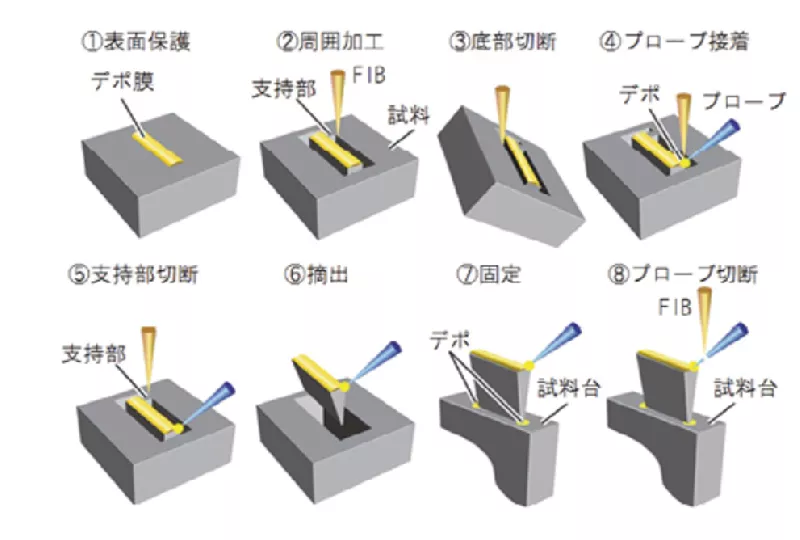 削り試料台へ付ける作業