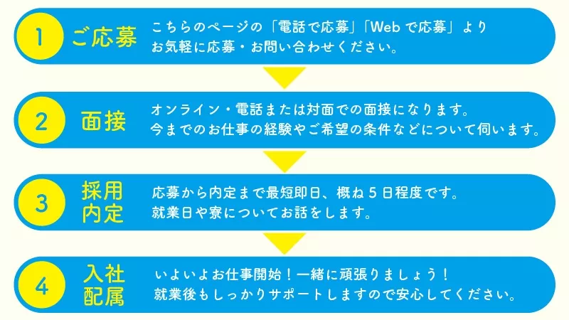 応募～入社の流れ