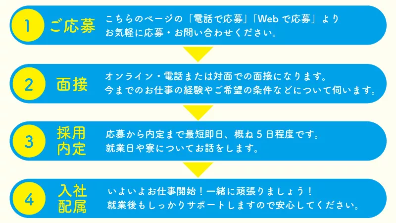 応募～入社の流れ