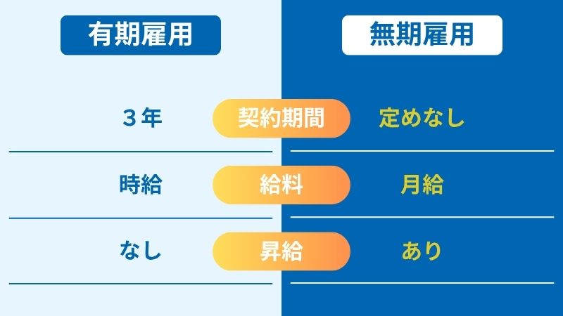 無期雇用と有期雇用の違い