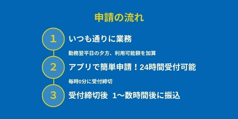 ワールドインテックの日払い制度
