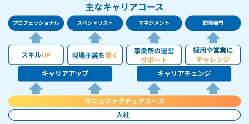 ワールドインテックのキャリアアップ例