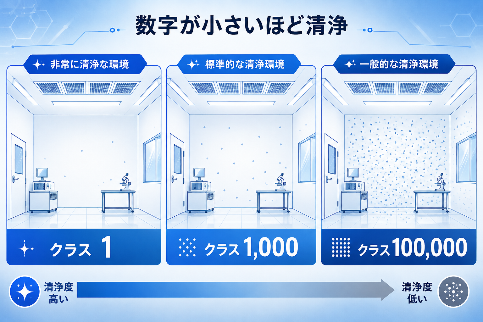 クリーンルームの清浄度クラスの違い