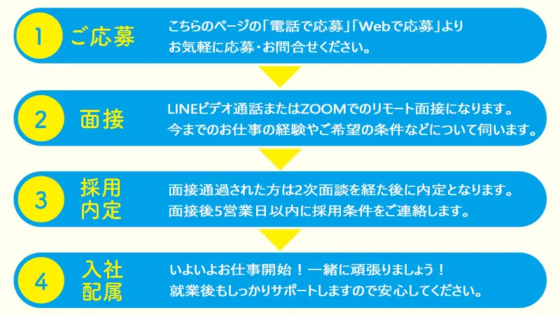 応募～入社の流れ