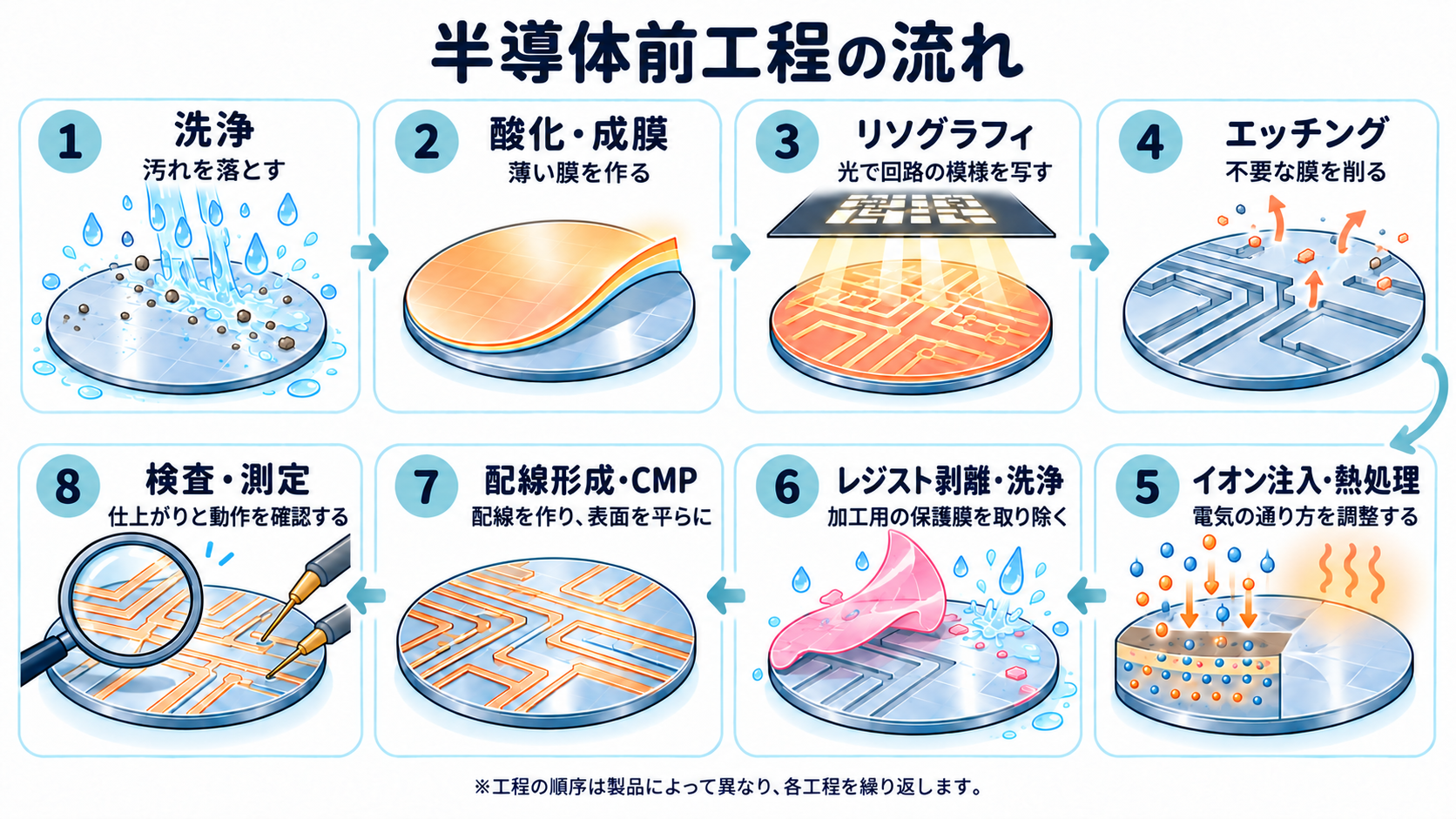 半導体前工程の流れ